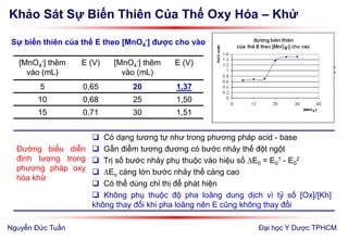Khảo Sát Sự Biến Thiên Của Thế Oxy Hóa – Khử
Đại học Y Dược TPHCM
Sự biến thiên của thế E theo [MnO4
-] được cho vào
[MnO4
-] thêm
vào (mL)
E (V) [MnO4
-] thêm
vào (mL)
E (V)
5 0,65 20 1,37
10 0,68 25 1,50
15 0,71 30 1,51
Đường biểu diễn
định lượng trong
phương pháp oxy
hóa khử
 Có dạng tương tự như trong phương pháp acid - base
 Gần điểm tương đương có bước nhảy thế đột ngột
 Trị số bước nhảy phụ thuộc vào hiệu số E0 = E0
1 - E0
2
 Eo càng lớn bước nhảy thế càng cao
 Có thể dùng chỉ thị để phát hiện
 Không phụ thuộc độ pha loãng dung dịch vì tỷ số [Ox]/[Kh]
không thay đổi khi pha loãng nên E cũng không thay đổi
Nguyễn Đức Tuấn
 