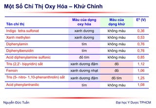 Một Số Chỉ Thị Oxy Hóa – Khử Chính
Đại học Y Dược TPHCM
Tên chỉ thị
Màu của dạng
oxy hóa
Màu của
dạng khử
E0 (V)
Indigo tetra sulfonat xanh dương không màu 0,36
Xanh methylen xanh dương không màu 0,53
Diphenylamin tím không màu 0,76
Diphenylbenzidin tím không màu 0,76
Acid diphenylamine sulfonic đỏ tím không màu 0,85
Tris (2,2’- bipyridin) sắt xanh dương đậm đỏ 1,12
Ferroin xanh dương nhạt đỏ 1,06
Tris (5- nitro- 1,10-phenanthrolin) sắt xanh dương đậm đỏ tím 1,25
Acid phenylantranilic tím không màu 1,08
Nguyễn Đức Tuấn
 