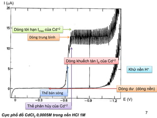 7
7
Cực phổ đồ CdCl2 0,0005M trong nền HCl 1M
Dòng dư (dòng nền)
Khử nền H+
Thế phân hủy của Cd+2
Dòng tới hạn Imax của Cd+2
Thế bán sóng
Dòng trung bình
I (A)
E (V)
Dòng khuếch tán Id của Cd+2
 