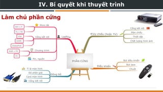 IV. Bí quyết khi thuyết trình
Làm chủ phần cứng
 