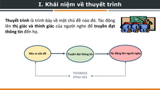 I. Khái niệm về thuyết trình
Thuyết trình là trình bày về một chủ đề nào đó. Tác động
lên thị giác và thính giác của người nghe để truyền đạt
thông tin đến họ.
FEEDBACK
(Phản hồi)
Nêu ra vấn đề Truyền đạt thông tin Tác động lên người nghe
 