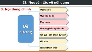 3. Nội dung chính Đặt vấn đề
Mục tiêu đề tài
Tổng quan
Phương pháp nghiên cứu
Kết quả - sản phẩm dự kiến
Kết luận
Đề
cương
Mục tiêu đề tài
Phương pháp nghiên cứu
Tài liệu tham khảo
Tổng quan
II. Nguyên tắc về nội dung
 