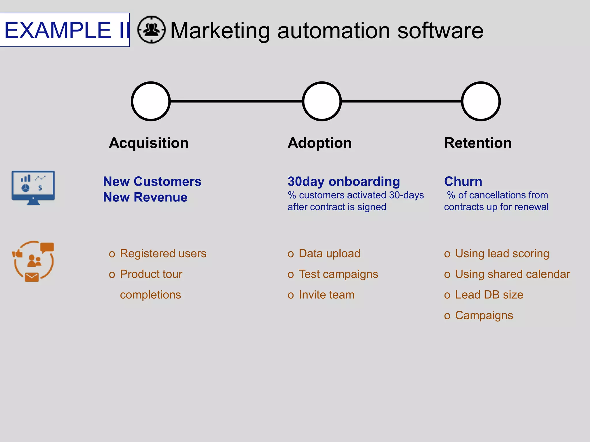EXAMPLE II 
Marketing automation software 
Acquisition 
New Customers 
New Revenue 
o Registered users 
o Product tour 
completions 
Adoption 
30day onboarding 
% customers activated 30-days 
after contract is signed 
o Data upload 
o Test campaigns 
o Invite team 
Retention 
Churn 
% of cancellations from 
contracts up for renewal 
o Using lead scoring 
o Using shared calendar 
o Lead DB size 
o Campaigns 
 