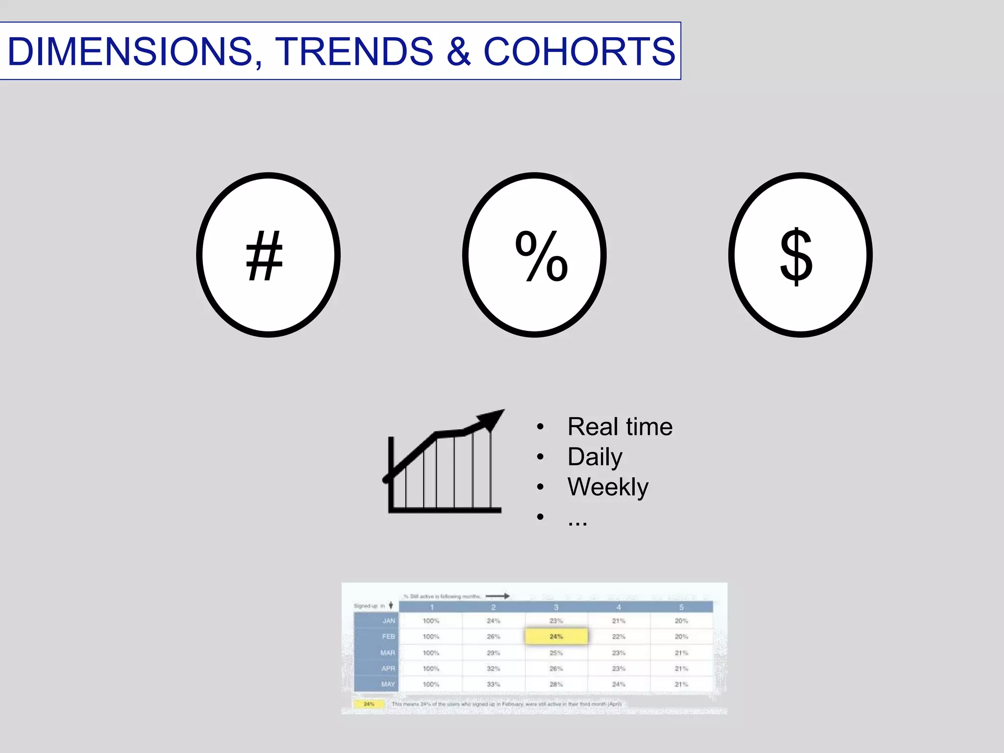 DIMENSIONS, TRENDS & COHORTS 
# % $ 
• Real time 
• Daily 
• Weekly 
• ... 
 