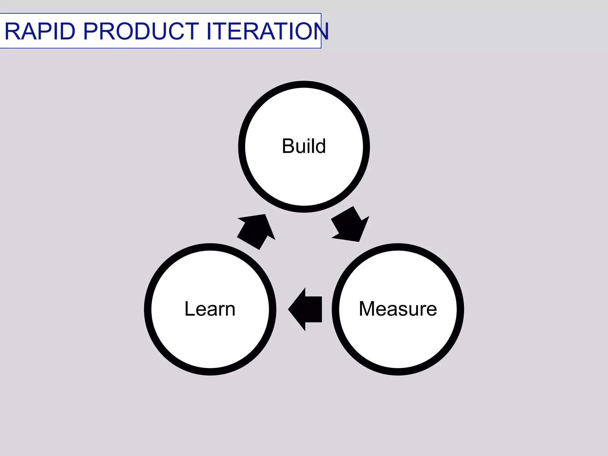 RAPID PRODUCT ITERATION 
Build 
Learn Measure 
 