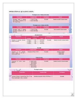 27
OPERATIONAL QUALIFICATION:
 
