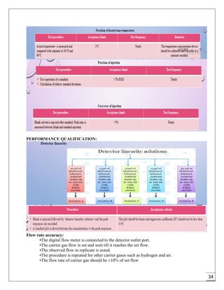 34
PERFORMANCE QUALIFICATION:
Flow rate accuracy:
•The digital flow meter is connected to the detector outlet port.
•The carrier gas flow is set and wait till it reaches the set flow.
•The observed flow in replicate is noted.
•The procedure is repeated for other carrier gases such as hydrogen and air.
•The flow rate of carrier gas should be ±10% of set flow
 
