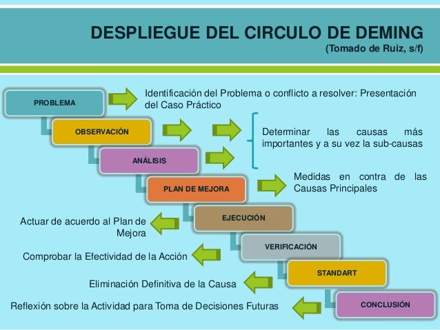 PHVA o Ciclo de Deming