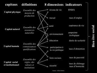 Ensemble des
moyens de
production
Ensemble des
ressources
naturelles
Ensemble des
connaissances
qualifications
Ensemble des
règles, des
valeurs et
institutions
niveau de vie
santé
éducation
travail
participation à
la vie politique
liens sociaux
environnement
sécurité
RNB/h
taux d’emploi
espérance de vie
empreinte
écologique
durée de scolarité
taux d’abstention
taux de pauvreté
taux de chômage
taux d’homicide
8 dimensions indicateursdéfinitionscapitaux
Capital physique
Capital naturel
Capital humain
Capital social
et institutionnel
Auteur : Gilles Robert
Bienêtresocial
 