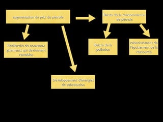 augmentation du prix du pétroleaugmentation du prix du pétrole
ralentissement deralentissement de
l'épuisement de lal'épuisement de la
ressourceressource
Baisse de laBaisse de la
pollutionpollution
Développement d'énergiesDéveloppement d'énergies
de substitutionde substitution
Baisse de la consommationBaisse de la consommation
de pétrolede pétrole
Recherche de nouveauxRecherche de nouveaux
gisements qui deviennentgisements qui deviennent
rentablesrentables
 