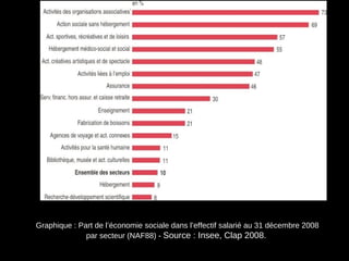 Graphique : Part de l’économie sociale dans l’effectif salarié au 31 décembre 2008 
par secteur (NAF88) - Source : Insee, Clap 2008.
 