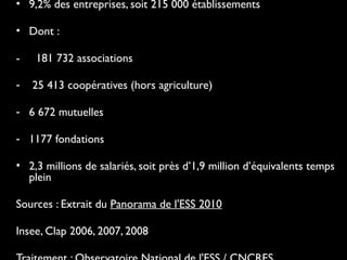 • 9,2% des entreprises, soit 215 000 établissements
• Dont :
- 181 732 associations
- 25 413 coopératives (hors agriculture)
- 6 672 mutuelles
- 1177 fondations
• 2,3 millions de salariés, soit près d’1,9 million d’équivalents temps
plein
Sources : Extrait du Panorama de l'ESS 2010
Insee, Clap 2006, 2007, 2008
 