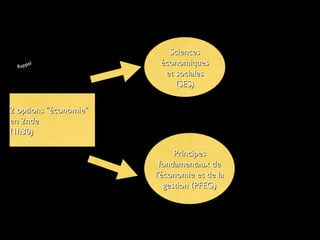 Rappel
2 options "économie"2 options "économie"
en 2ndeen 2nde
(1h30)(1h30)
SciencesSciences
économiqueséconomiques
et socialeset sociales
(SES)(SES)
PrincipesPrincipes
fondamentaux defondamentaux de
l'économie et de lal'économie et de la
gestion (PFEG)gestion (PFEG)
 