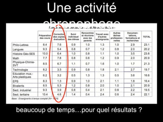 Une activité
chronophage
beaucoup de temps…pour quel résultats ?
 