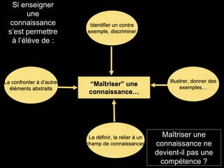 “Maîtriser” une
connaissance…
Identifier un contre
exemple, discriminer
La confronter à d’autres
éléments abstraits
La définir, la relier à un
champ de connaissances
Illustrer, donner des
exemples…
Si enseigner
une
connaissance
s’est permettre
à l’élève de :
Maîtriser une
connaissance ne
devient-il pas une
compétence ?
 