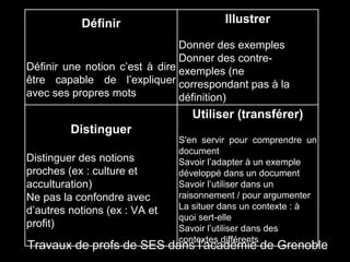 Définir
Définir une notion c’est à dire
être capable de l’expliquer
avec ses propres mots
Illustrer
Donner des exemples
Donner des contre-
exemples (ne
correspondant pas à la
définition)
Distinguer
Distinguer des notions
proches (ex : culture et
acculturation)
Ne pas la confondre avec
d’autres notions (ex : VA et
profit)
Utiliser (transférer)
S'en servir pour comprendre un
document
Savoir l’adapter à un exemple
développé dans un document
Savoir l’utiliser dans un
raisonnement / pour argumenter
La situer dans un contexte : à
quoi sert-elle
Savoir l’utiliser dans des
contextes différents
Travaux de profs de SES dans l'académie de Grenoble
 