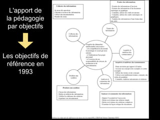 L'apport de
la pédagogie
par objectifs
Les objectifs de
référence en
1993
 