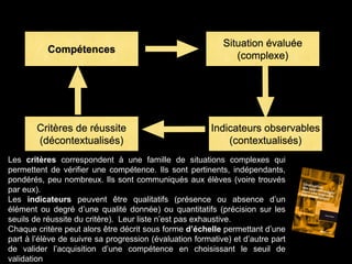 Compétences
Situation évaluée
(complexe)
Indicateurs observables
(contextualisés)
Critères de réussite
(décontextualisés)
Les critères correspondent à une famille de situations complexes qui
permettent de vérifier une compétence. Ils sont pertinents, indépendants,
pondérés, peu nombreux. Ils sont communiqués aux élèves (voire trouvés
par eux).
Les indicateurs peuvent être qualitatifs (présence ou absence d’un
élément ou degré d’une qualité donnée) ou quantitatifs (précision sur les
seuils de réussite du critère). Leur liste n’est pas exhaustive.
Chaque critère peut alors être décrit sous forme d’échelle permettant d’une
part à l’élève de suivre sa progression (évaluation formative) et d’autre part
de valider l’acquisition d’une compétence en choisissant le seuil de
validation
 