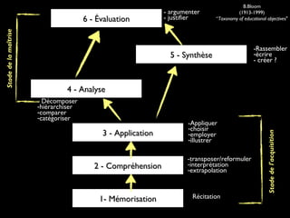 1- Mémorisation1- Mémorisation
2 - Compréhension2 - Compréhension
3 - Application3 - Application
4 - Analyse4 - Analyse
5 - Synthèse5 - Synthèse
6 - Évaluation6 - Évaluation
B.Bloom
(1913-1999)
“Taxonomy of educational objectives"
Récitation
-transposer/reformuler
-interprétation
-extrapolation
-Appliquer
-choisir
-employer
-illustrer
-Rassembler
-écrire
- créer ?
- Décomposer
-hiérarchiser
-comparer
-catégoriser
- argumenter
- justifier
-Rassembler
-écrire
- créer ?
Stadedel'acquisition
Stadedelamaîtrise
 