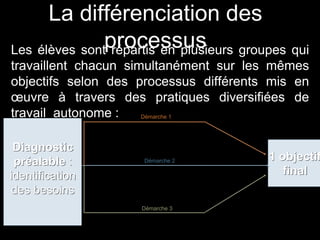 Les élèves sont répartis en plusieurs groupes qui
travaillent chacun simultanément sur les mêmes
objectifs selon des processus différents mis en
œuvre à travers des pratiques diversifiées de
travail autonome :
1 objectif
final
Démarche 2
Diagnostic
préalable :
identification
des besoins
Démarche 1
Démarche 3
La différenciation des
processus
 