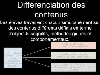 Les élèves travaillent chacun simultanément sur
des contenus différents définis en terme
d'objectifs cognitifs, méthodologiques et
comportementaux.
1 objectif final
(exemple : maîtrise
d’une
connaissance
particulière à partir
d’un texte)
Objectif de savoir-faire 1
Exemple : éviter la paraphrase.
Objectif de savoir-faire 2
Exemple : travailler l’argumentation.
Objectif de savoir-faire 3
Exemple : étude approfondie d’un texte
théorique.
Différenciation des
contenus
 