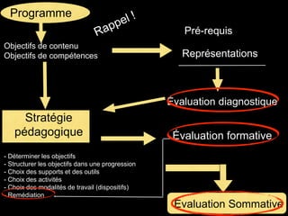 Programme
Objectifs de contenu
Objectifs de compétences
Pré-requis
Représentations
Évaluation diagnostique
Stratégie
pédagogique
- Déterminer les objectifs
- Structurer les objectifs dans une progression
- Choix des supports et des outils
- Choix des activités
- Choix des modalités de travail (dispositifs)
- Remédiation
Évaluation formative
Évaluation Sommative
 