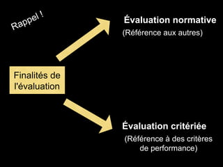 Finalités de
l'évaluation
Évaluation normative
(Référence aux autres)
Évaluation critériée
(Référence à des critères
de performance)
 