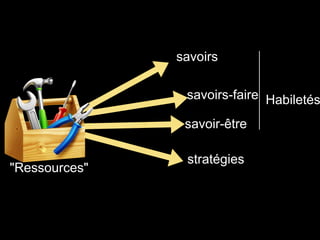 savoirs
savoirs-faire
savoir-être
stratégies
Habiletés
"Ressources"
 