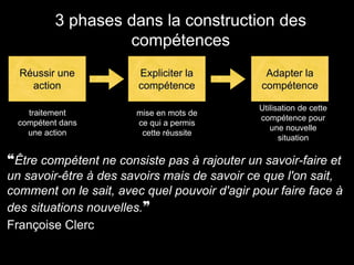 Réussir une
action
Expliciter la
compétence
Adapter la
compétence
3 phases dans la construction des
compétences
traitement
compétent dans
une action
mise en mots de
ce qui a permis
cette réussite
Utilisation de cette
compétence pour
une nouvelle
situation
❝Être compétent ne consiste pas à rajouter un savoir-faire et
un savoir-être à des savoirs mais de savoir ce que l'on sait,
comment on le sait, avec quel pouvoir d'agir pour faire face à
des situations nouvelles.❞
Françoise Clerc
 