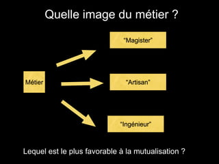 Métier
“Magister”
“Artisan”
“Ingénieur”
Lequel est le plus favorable à la mutualisation ?
Quelle image du métier ?
 