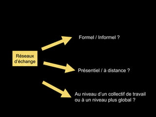 Réseaux
d’échange
Formel / Informel ?
Présentiel / à distance ?
Au niveau d’un collectif de travail
ou à un niveau plus global ?
 