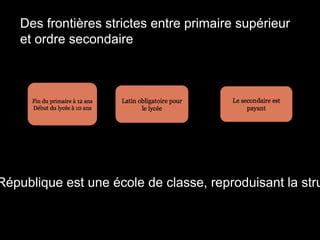 Des frontières strictes entre primaire supérieur
et ordre secondaire
République est une école de classe, reproduisant la stru
 