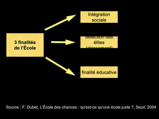 Source : F. Dubet, L'École des chances : qu'est-ce qu'une école juste ?, Seuil, 2004
Intégration
sociale
Sélection des
élites
(classement)
finalité éducative
3 finalités
de l’École
 