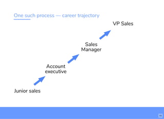 One such process — career trajectory
Junior sales
Account
executive
Sales
Manager
VP Sales
11
 