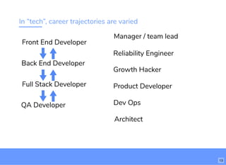 In “tech”, career trajectories are varied
Front End Developer
Back End Developer
Full Stack Developer
QA Developer
Manager / team lead
Reliability Engineer
Growth Hacker
13
Product Developer
Dev Ops
Architect
 