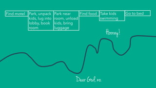 Find motel Park, unpack
kids, lug into
lobby, book
room
Park near
room, unload
kids, bring
luggage
Take kids
swimming
Find food Go to bed
Dear God, no.	
  
Hooray!	
  
 