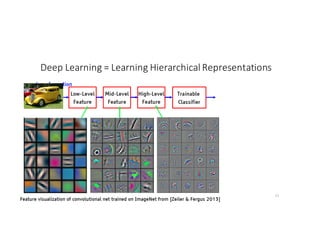 Deep	Learning	=	Learning	Hierarchical	Representations
21
 