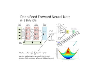 Deep	Feed	Forward	Neural	Nets	
(in	1	Slide	(J))
So	what	then	is	learning?
hθ(x(i))
hypothesis
(x(i),y(i))
Learning	is	adjusting	the	wi,j’s such	that	the	cost
function	J(θ) is	minimized	(a	form	of	Hebbian learning)
 