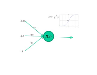 W1
W2
W3
f(x)
1.4
-2.5
-0.06
 
