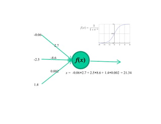2.7
-8.6
0.002
f(x)
1.4
-2.5
-0.06
x = -0.06×2.7 + 2.5×8.6 + 1.4×0.002 = 21.34
 