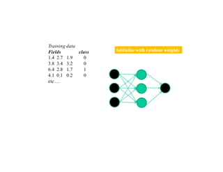 Training data
Fields class
1.4 2.7 1.9 0
3.8 3.4 3.2 0
6.4 2.8 1.7 1
4.1 0.1 0.2 0
etc …
Initialise with random weights
 