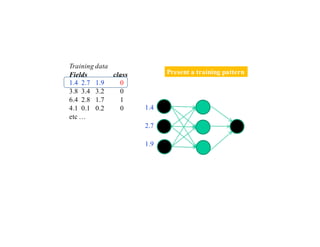 Training data
Fields class
1.4 2.7 1.9 0
3.8 3.4 3.2 0
6.4 2.8 1.7 1
4.1 0.1 0.2 0
etc …
Present a training pattern
1.4
2.7
1.9
 