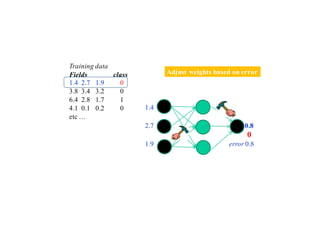 Training data
Fields class
1.4 2.7 1.9 0
3.8 3.4 3.2 0
6.4 2.8 1.7 1
4.1 0.1 0.2 0
etc …
Adjust weights based on error
1.4
2.7 0.8
0
1.9 error 0.8
 