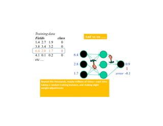Training data
Fields class
1.4 2.7 1.9 0
3.8 3.4 3.2 0
6.4 2.8 1.7 1
4.1 0.1 0.2 0
etc …
And so on ….
6.4
2.8 0.9
1
1.7 error -0.1
Repeat	this	thousands,	maybe	millions	of	times	– each	time
taking	a	random	training	instance,	and	making	slight	
weight	adjustments
Algorithms	for	weight	adjustment	are	designed	to	make
changes	that	will	reduce	the	error
 