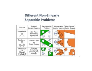 49
Different	Non-Linearly
Separable	Problems
Structure
Types of
Decision Regions
Exclusive-OR
Problem
Classes with
Meshed regions
Most General
Region Shapes
Single-Layer
Two-Layer
Three-Layer
Half Plane
Bounded By
Hyperplane
Convex Open
Or
Closed Regions
Arbitrary
(Complexity
Limited by No.
of Nodes)
A
AB
B
A
AB
B
A
AB
B
B
A
B
A
B
A
 
