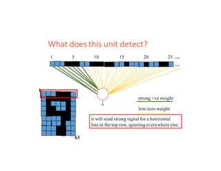 What	does	this	unit	detect?	
…
1
63
1 5 10 15 20 25 …
strong +ve weight
low/zero weight
it will send strong signal for a horizontal
line in the top row, ignoring everywhere else
 