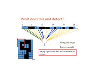 What	does	this	unit	detect?	
…
1
63
1 5 10 15 20 25 …
strong +ve weight
low/zero weight
Strong signal for a dark area in the top left
corner
 