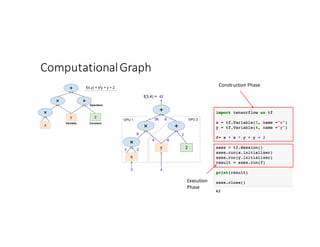 Computational	Graph
Construction	Phase
Execution	
Phase
 