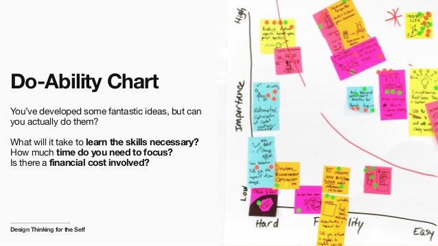 Design Thinking Chart