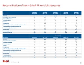 Reconciliation of Non-GAAP Financial Measures
30
($ in millions)
Year Ended
Dec. 31, 2018
Year Ended
Dec. 31, 2019
Year En...